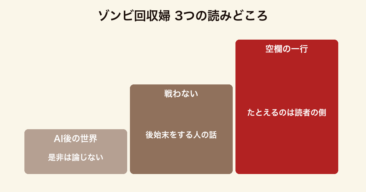 ゾンビ回収婦 の3つの読みどころをまとめた図