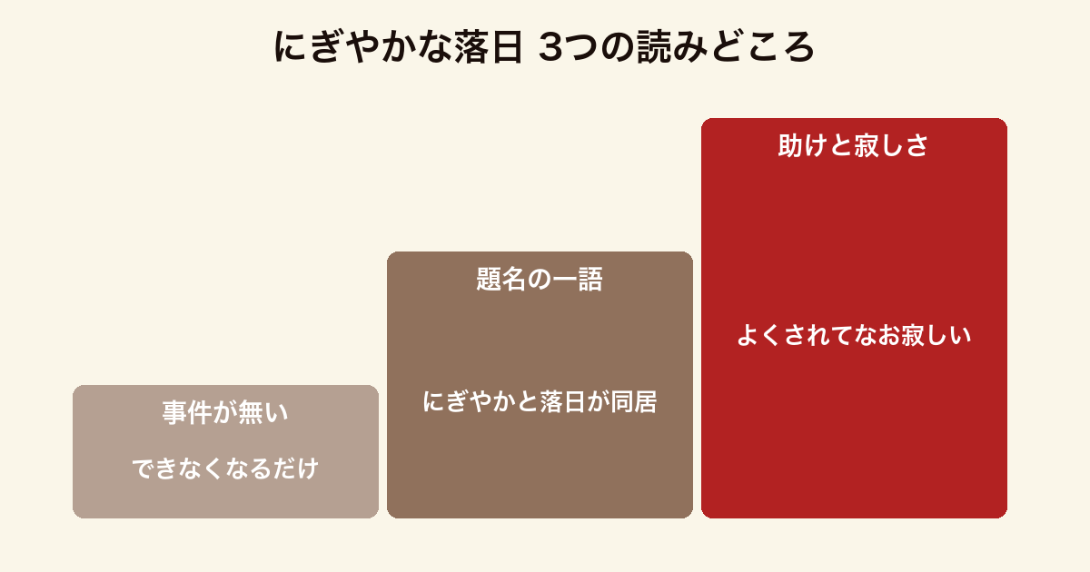 にぎやかな落日 の3つの読みどころをまとめた図