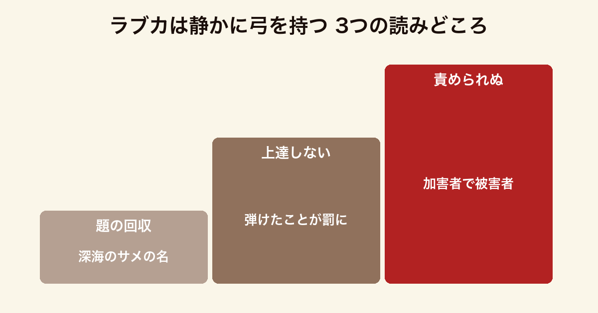 ラブカは静かに弓を持つ の3つの読みどころをまとめた図