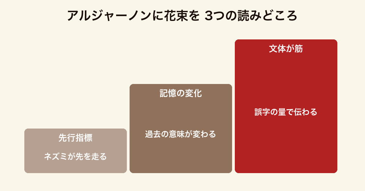 アルジャーノンに花束を の3つの読みどころをまとめた図