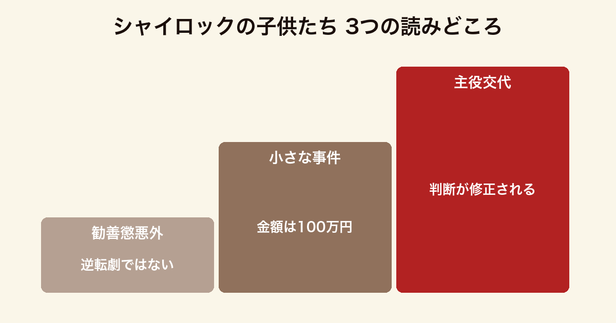 シャイロックの子供たち の3つの読みどころをまとめた図