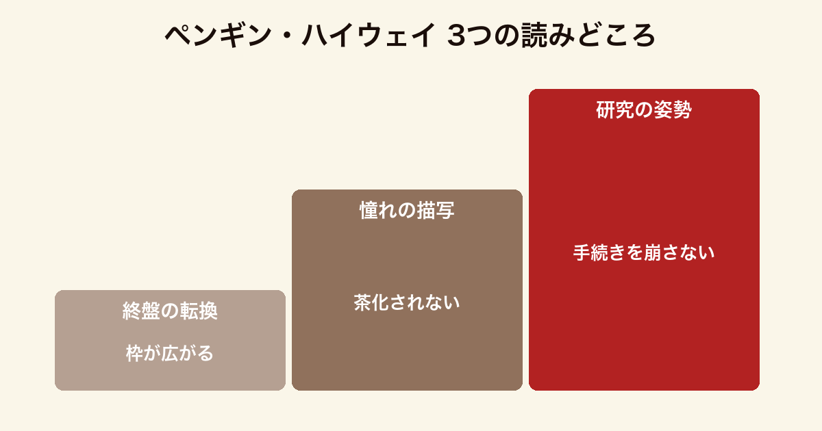 ペンギン・ハイウェイ の3つの読みどころをまとめた図
