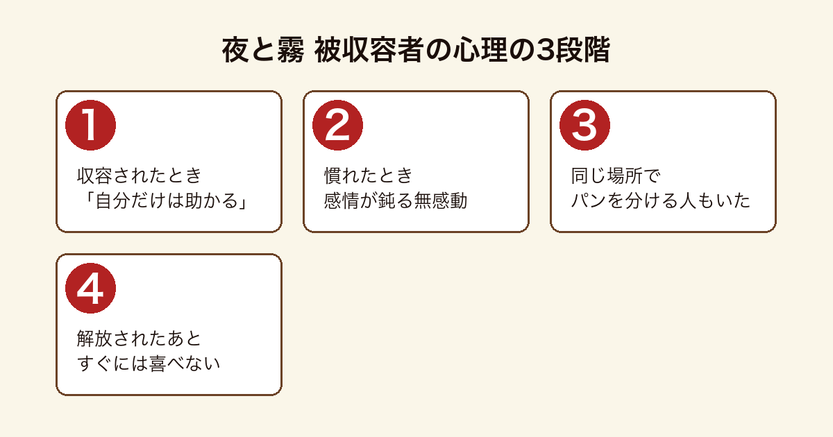 夜と霧 が描く被収容者の心理の段階を順に示した図