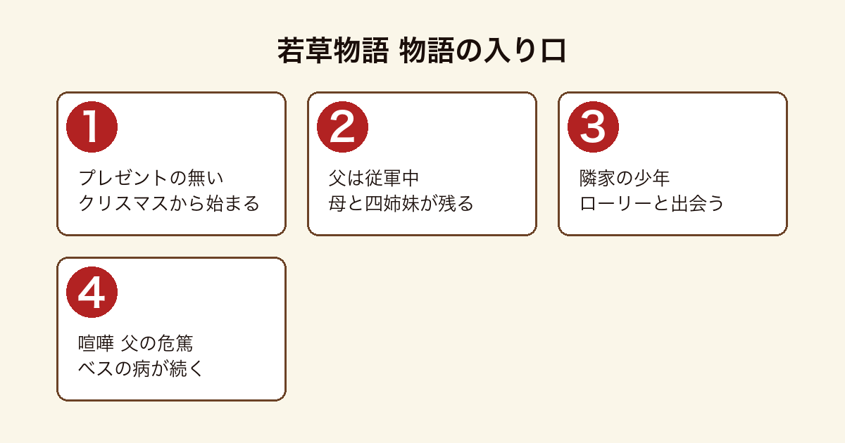 若草物語 の物語の入り口を順に示した図