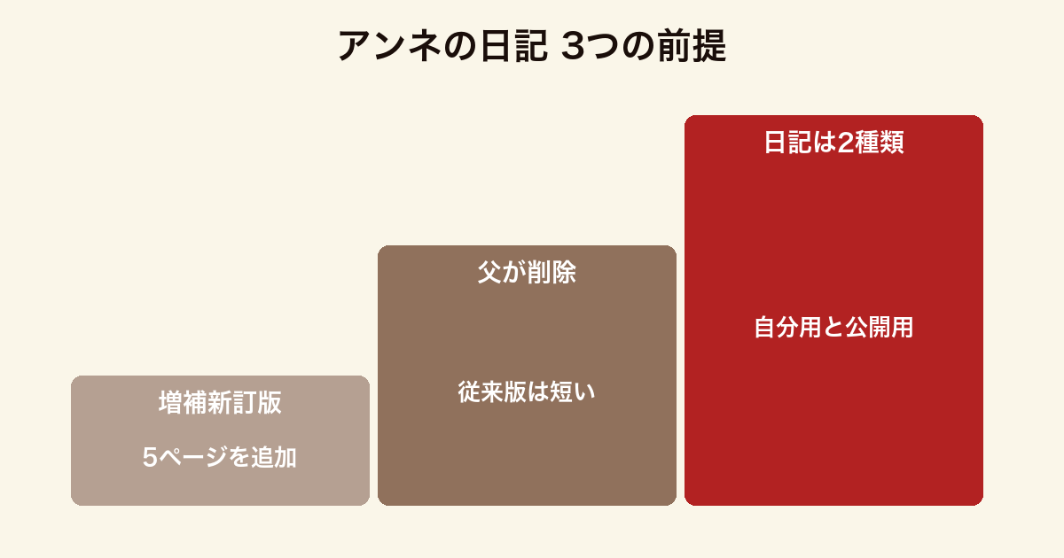 アンネの日記の版をめぐる3つの前提をまとめた図