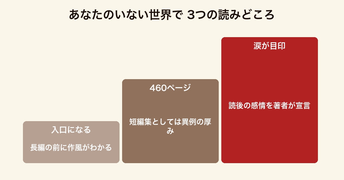 あなたのいない世界での3つの読みどころをまとめた図