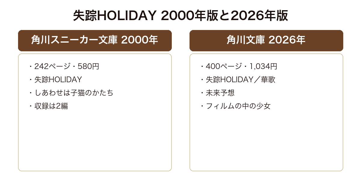 失踪HOLIDAYの2000年スニーカー文庫版と2026年角川文庫版の収録作を比較した図
