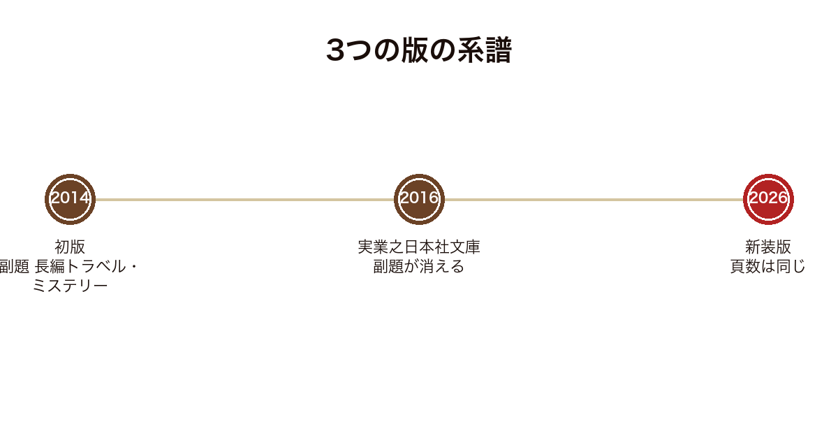 東北新幹線はやぶさの客の3つの版の刊行年表