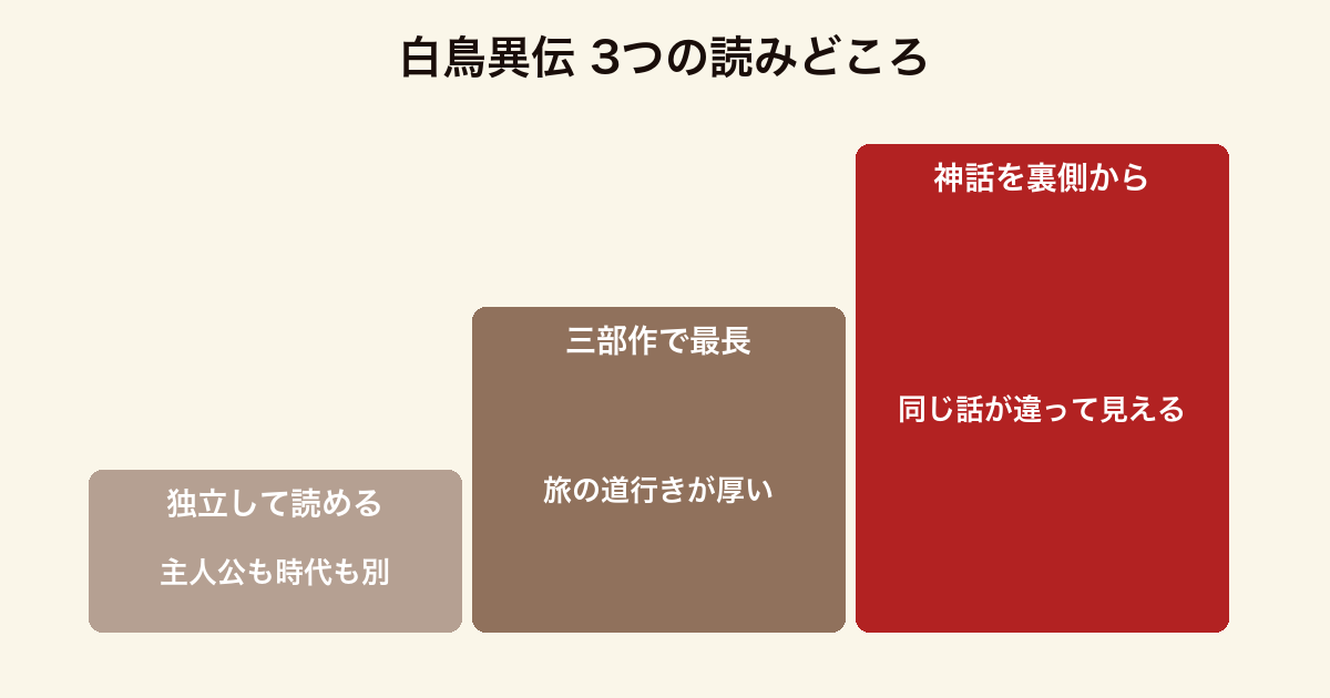 白鳥異伝 の3つの読みどころをまとめた図