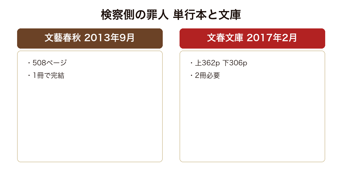 検察側の罪人 の版や実績を比較した図