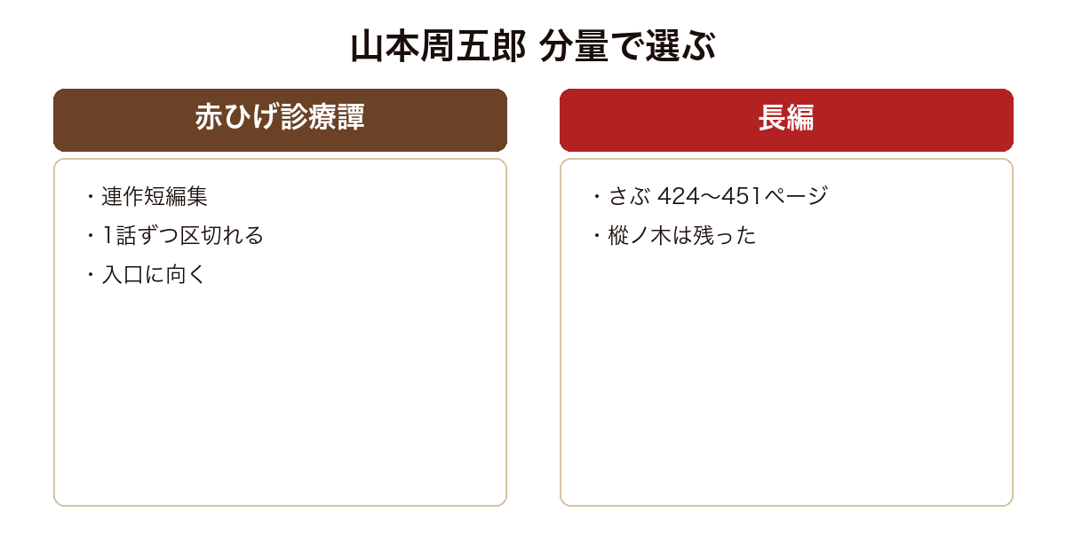 赤ひげ診療譚 の版や関連作を比較した図
