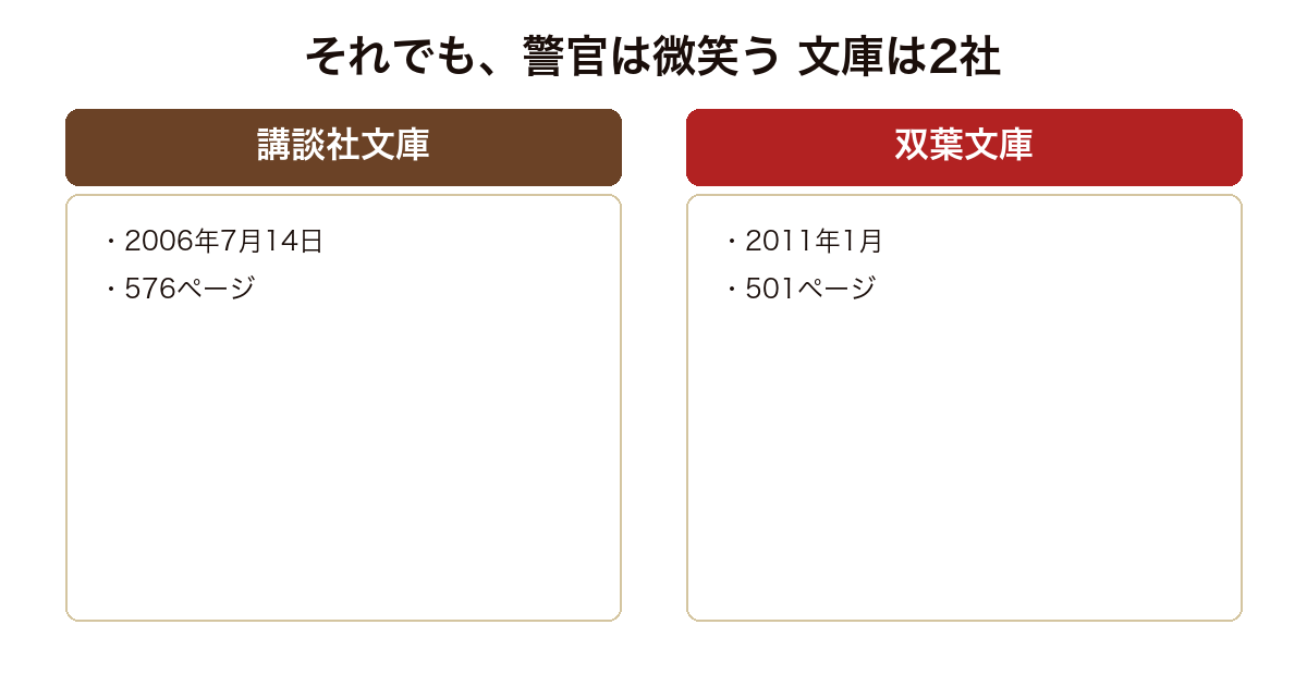 それでも、警官は微笑う の版や実績を比較した図