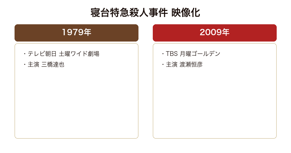寝台特急殺人事件 の版や実績を比較した図