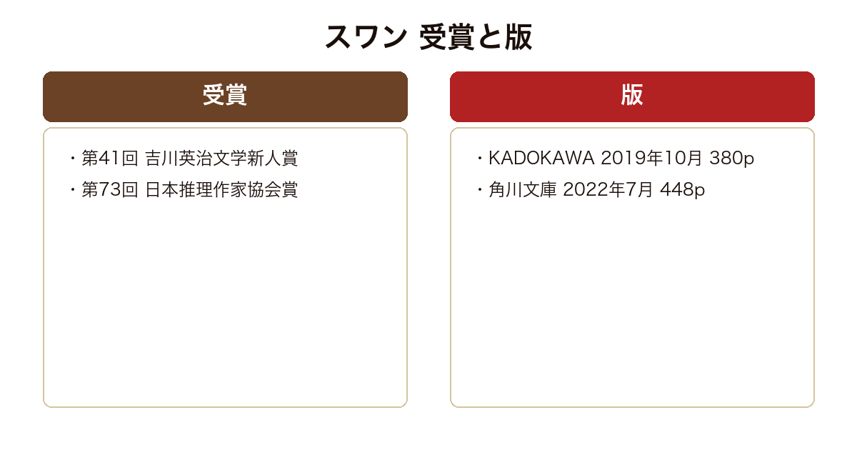 スワン の版や実績を比較した図