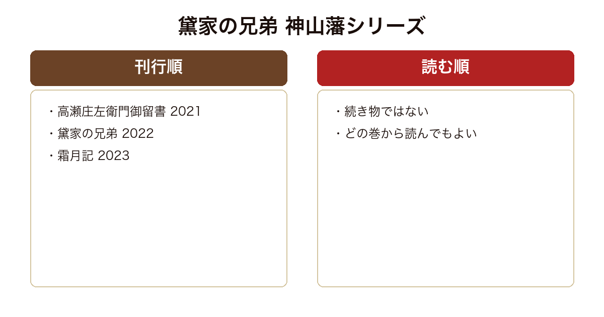 黛家の兄弟 の版や実績を比較した図