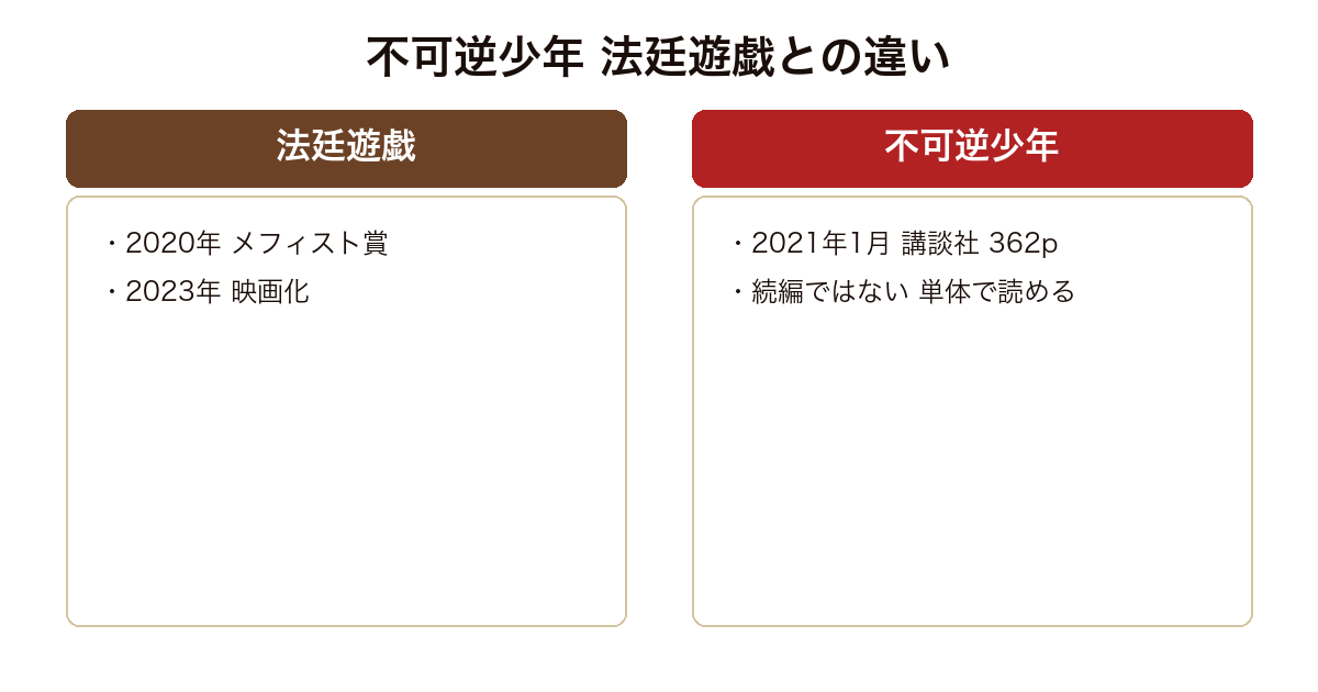 不可逆少年 の版や実績を比較した図