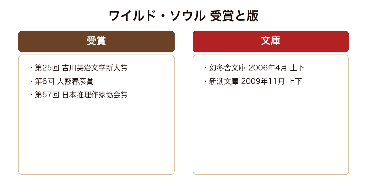 ワイルド・ソウル の版や実績を比較した図