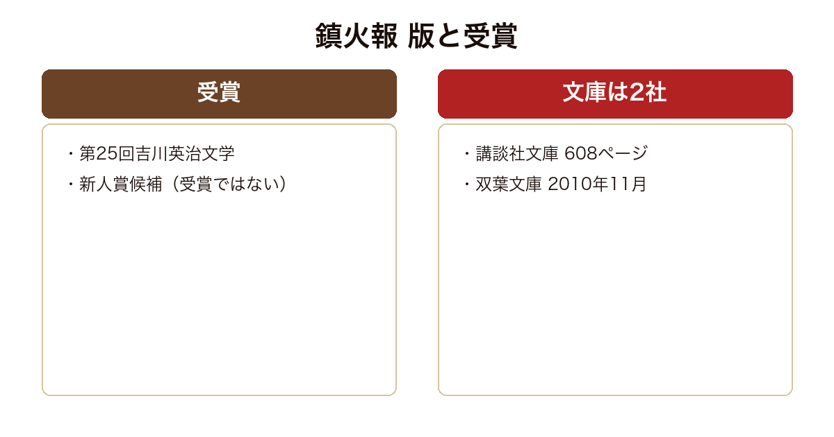 鎮火報 の版や実績を比較した図