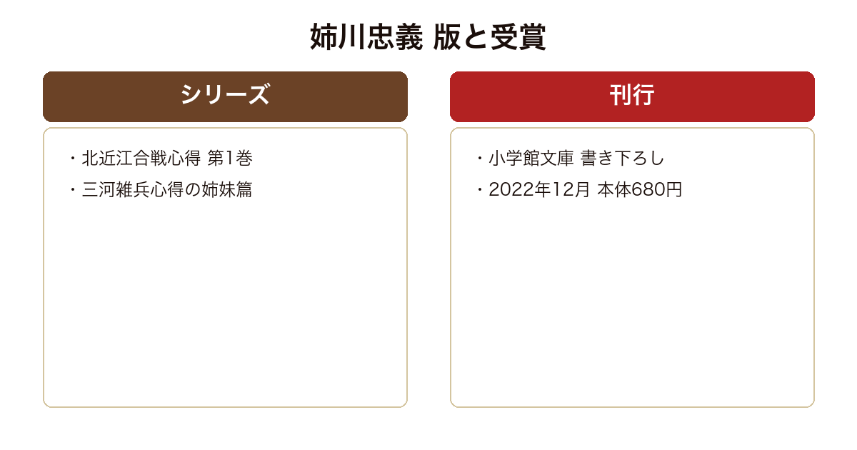 姉川忠義 の版や実績を比較した図