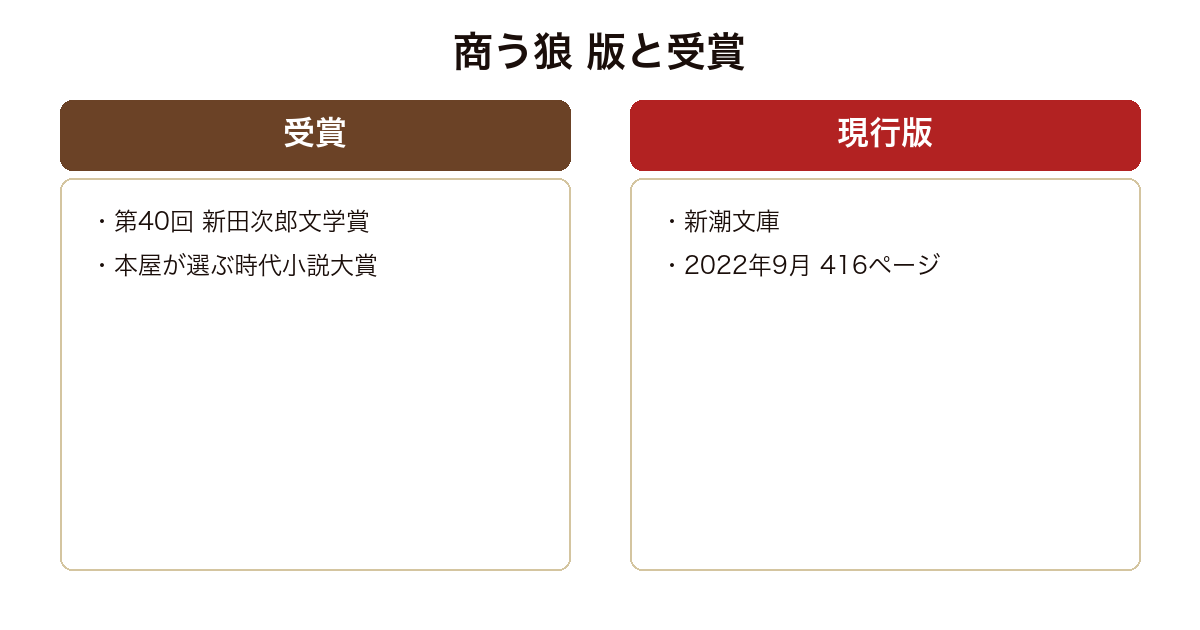 商う狼 の版や実績を比較した図