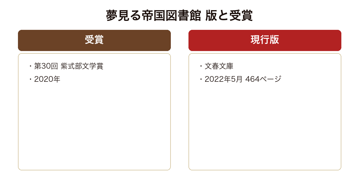 夢見る帝国図書館 の版や実績を比較した図