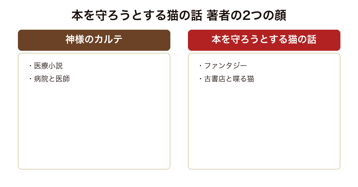 本を守ろうとする猫の話 の版や実績を比較した図