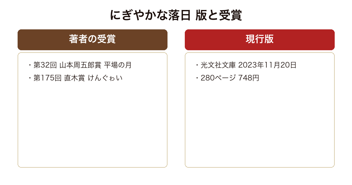 にぎやかな落日 の版や実績を比較した図
