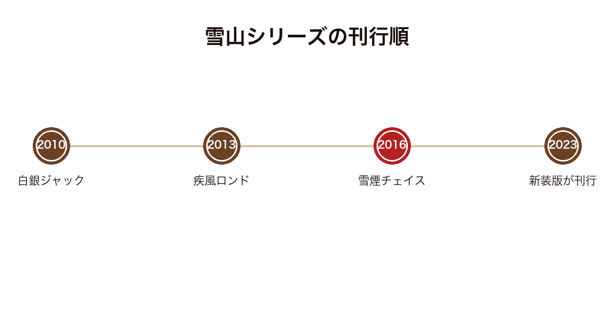 雪山シリーズの刊行順を年代順に並べた図