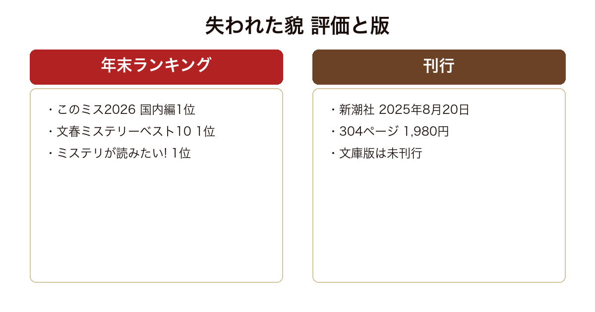 失われた貌 の年末ランキング評価と刊行情報を比較した図