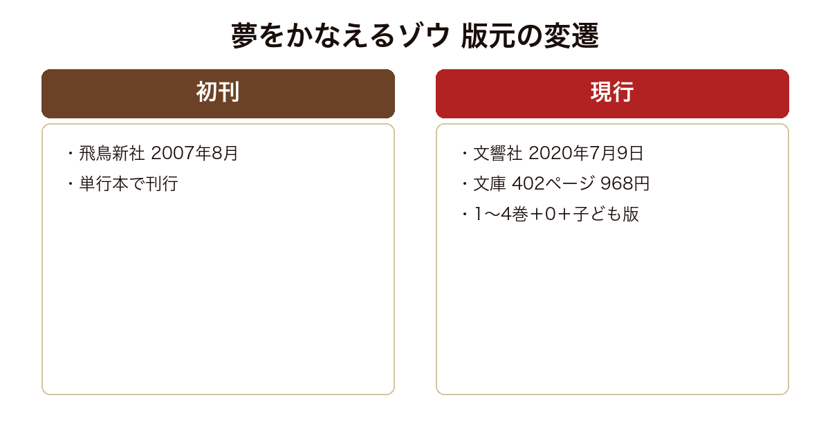 夢をかなえるゾウ の版元が飛鳥新社から文響社へ変わったことを比較した図