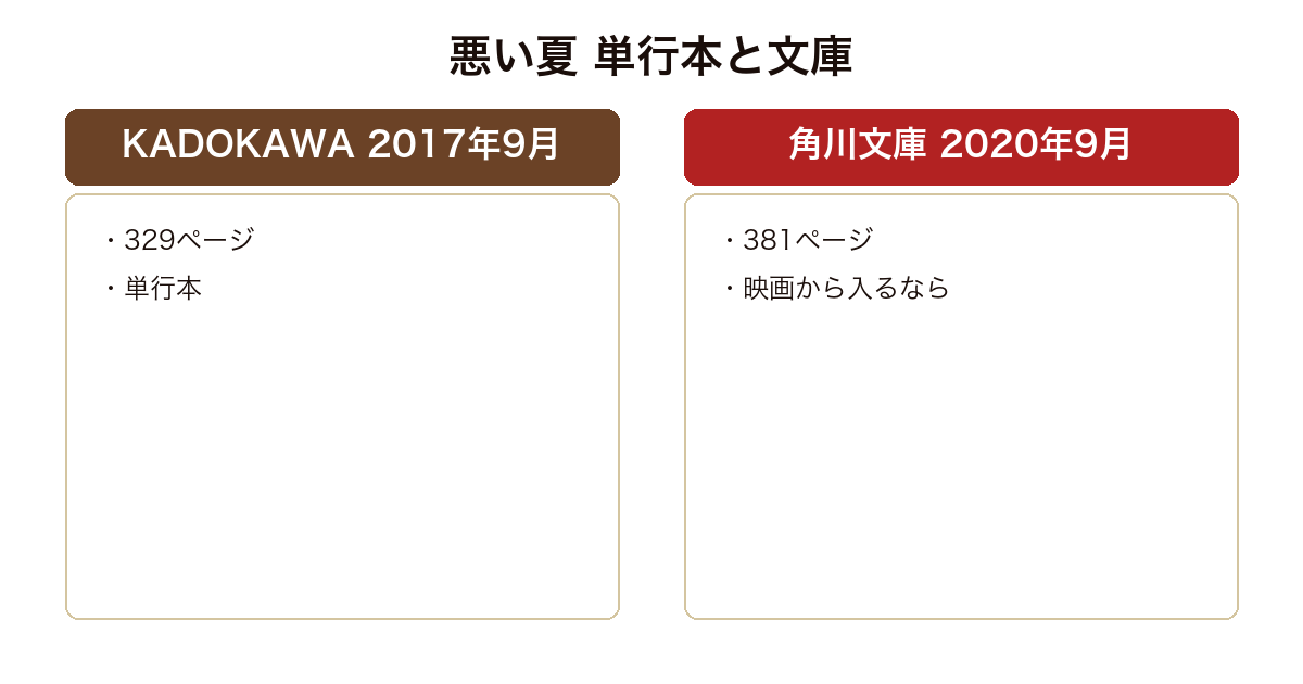 悪い夏 の版や実績を比較した図