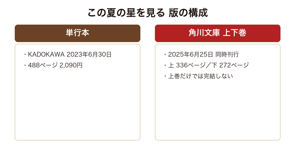 この夏の星を見る の単行本と角川文庫上下巻を比較した図