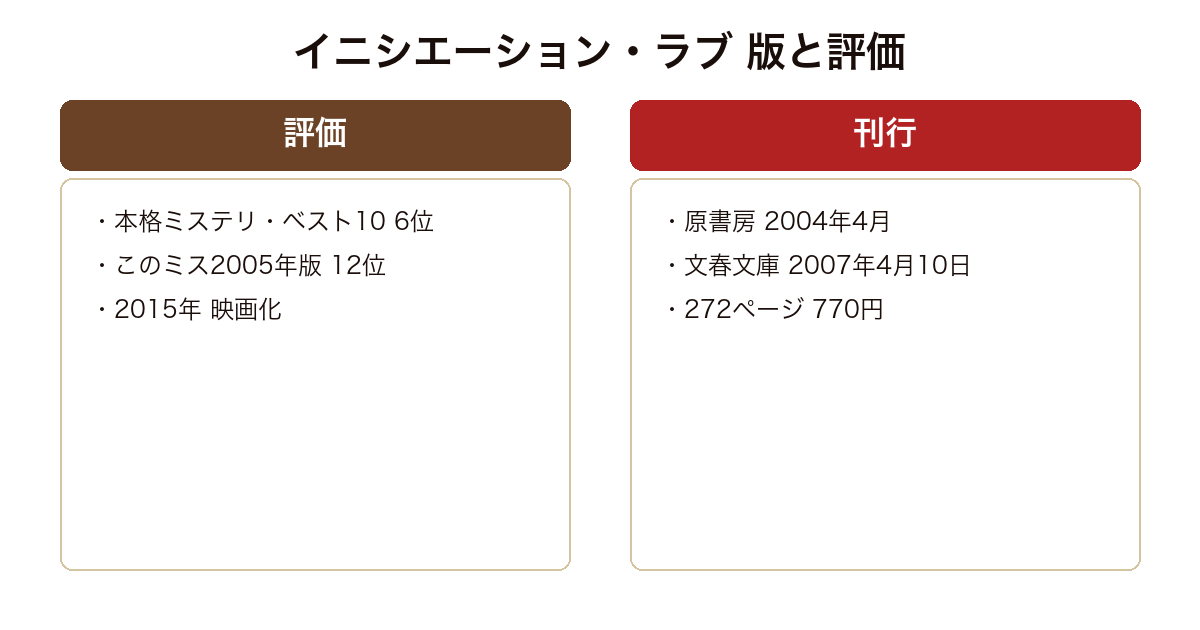 イニシエーション・ラブ の評価と刊行情報を比較した図