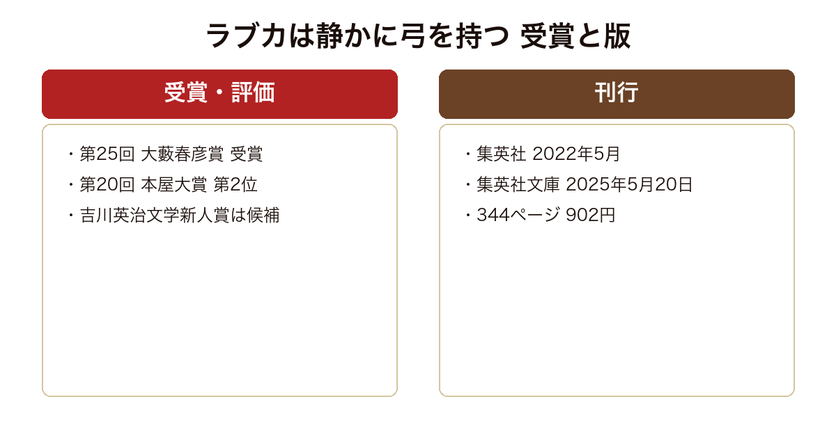 ラブカは静かに弓を持つ の受賞歴と刊行情報を比較した図