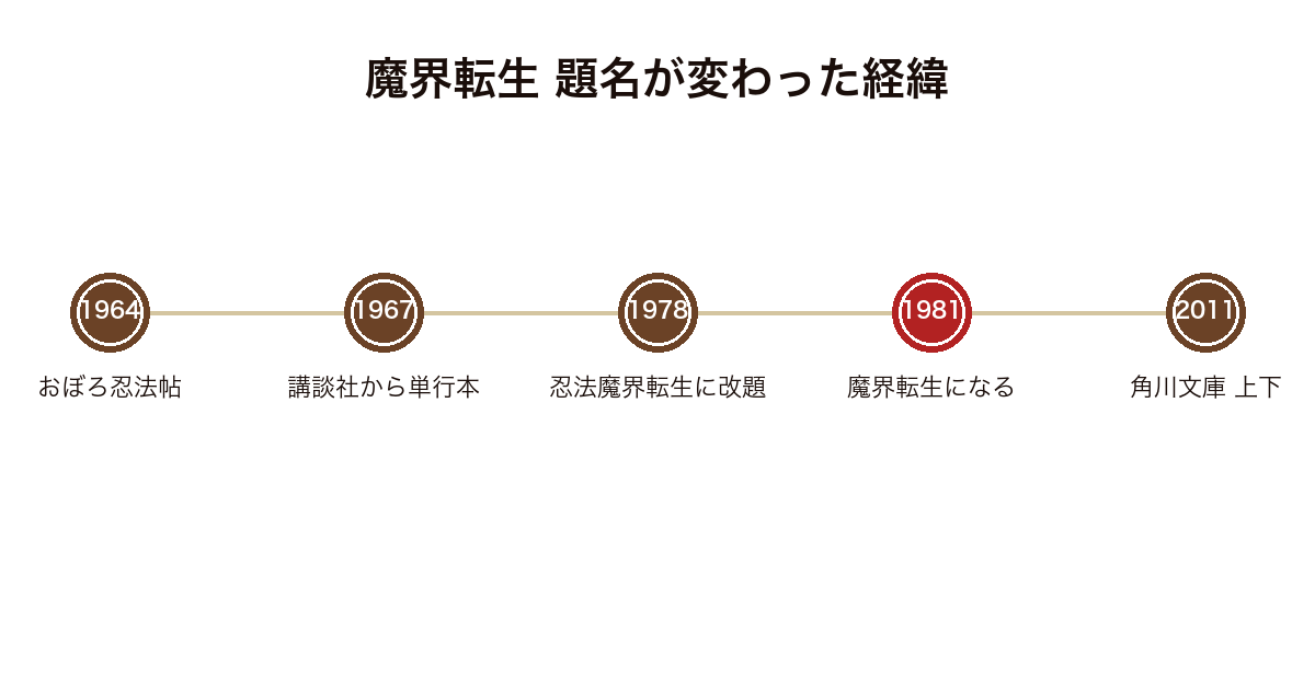 魔界転生 の題名が三度変わった経緯を年代順に並べた図