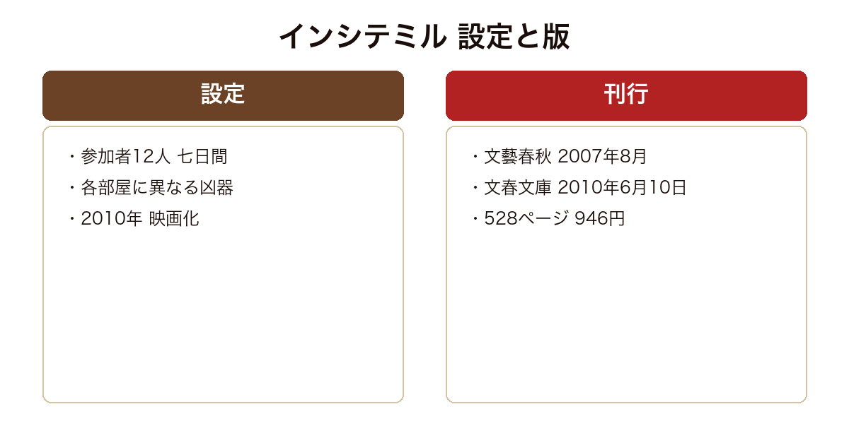 インシテミル の設定と刊行情報を比較した図
