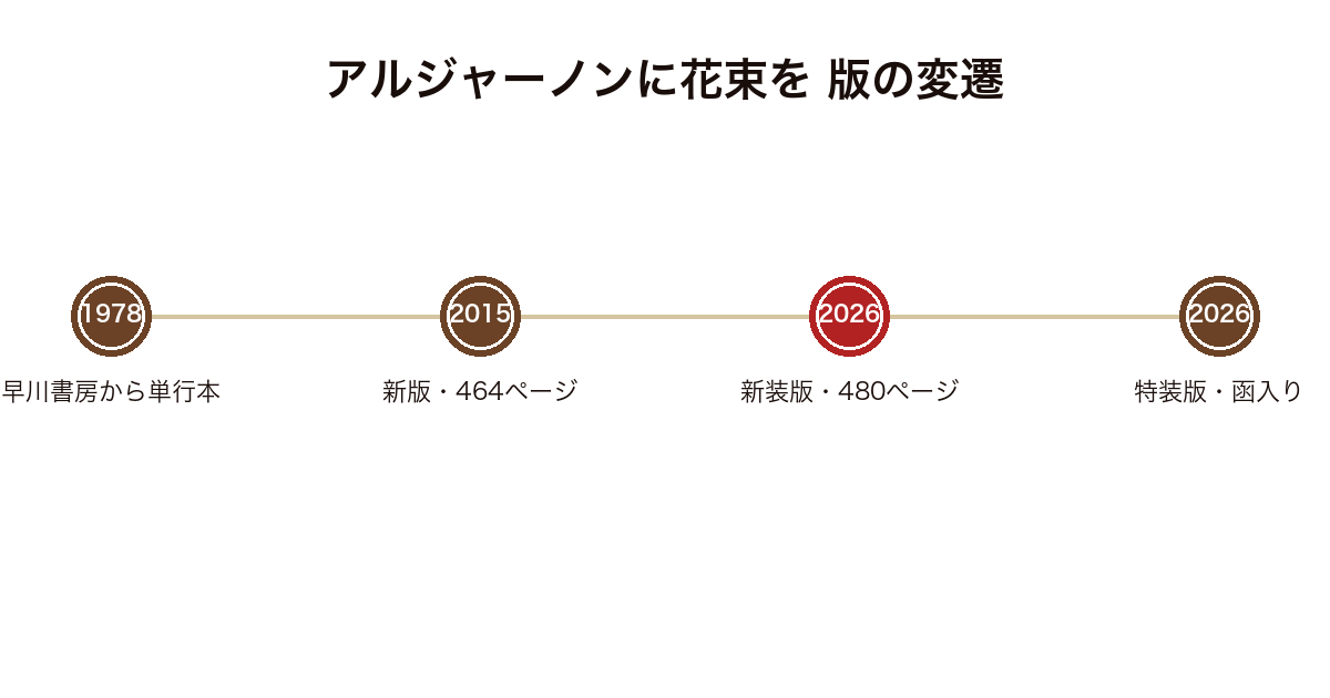 アルジャーノンに花束を の版の変遷を年代順に示した図