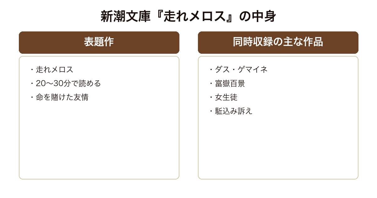 新潮文庫『走れメロス』の表題作と同時収録作を比較した図