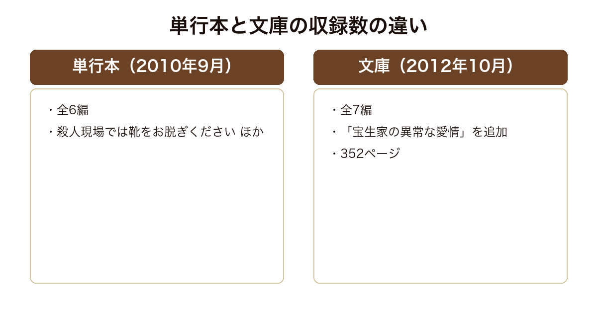 謎解きはディナーのあとで の単行本と文庫の収録数を比較した図