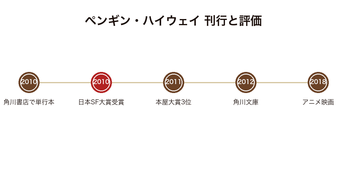 ペンギン・ハイウェイ の刊行と評価を年代順に示した図