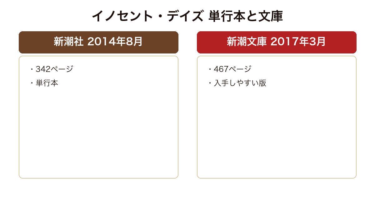 イノセント・デイズ の版や実績を比較した図
