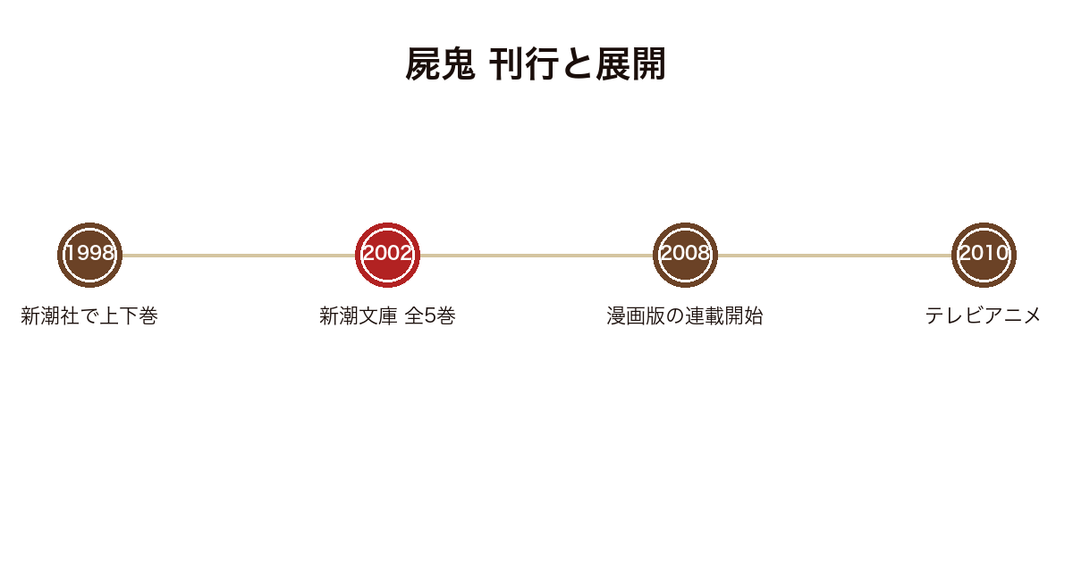 屍鬼 の刊行と展開を年代順に示した図