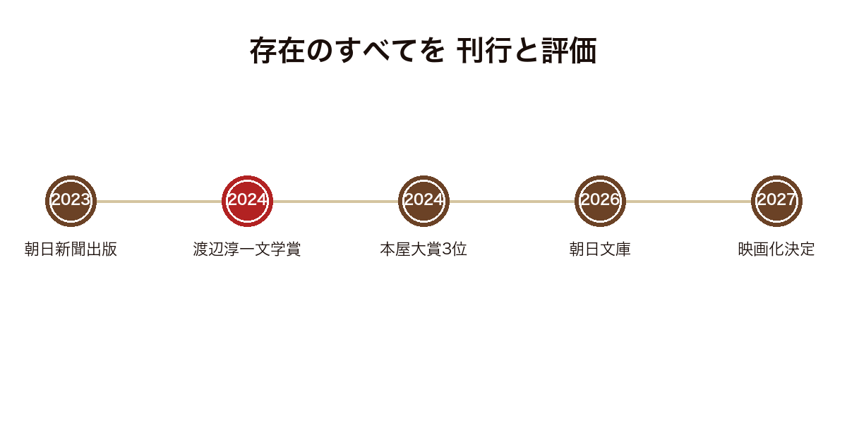 存在のすべてを の刊行と評価を年代順に示した図