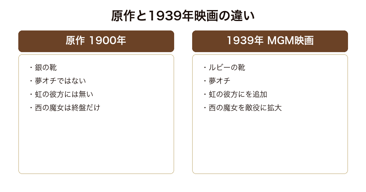 オズの魔法使い の原作と1939年映画の違いを並べた比較図