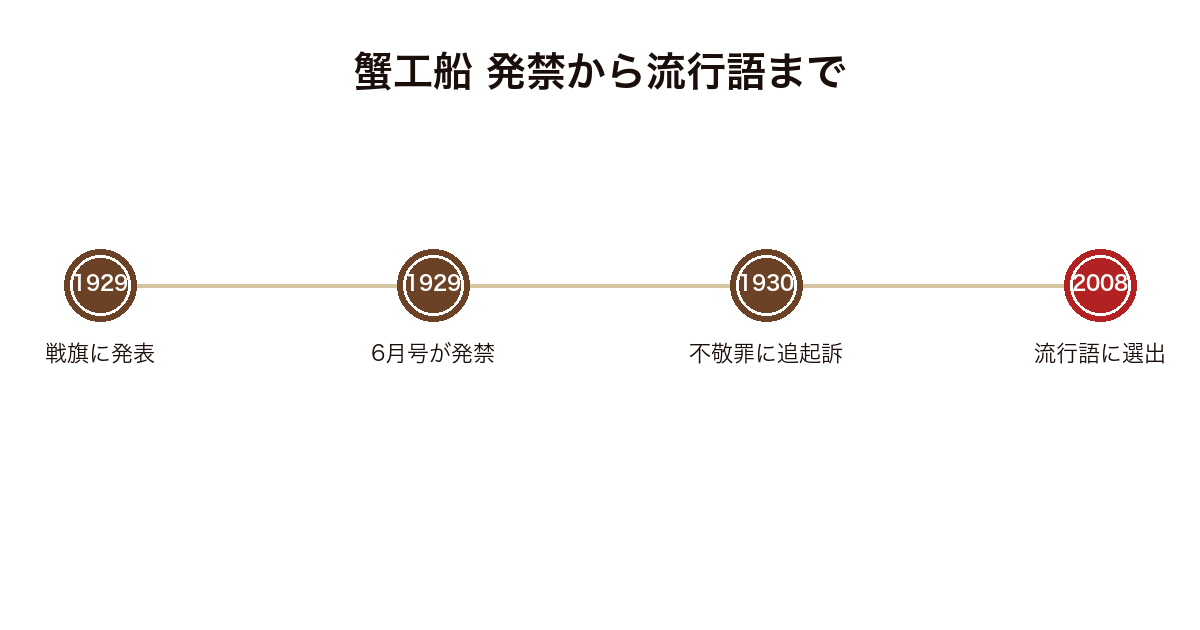蟹工船 の発禁から2008年の流行語入りまでを年代順に示した図