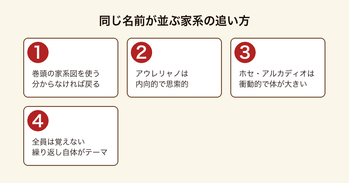 百年の孤独 で同じ名前が並ぶ家系を追う方法を順に示した図