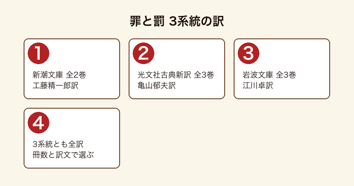 罪と罰 の3系統の日本語訳を並べた図