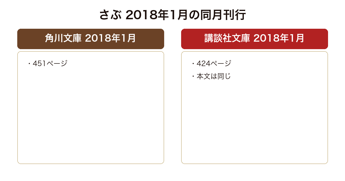 さぶ の版や実績を比較した図