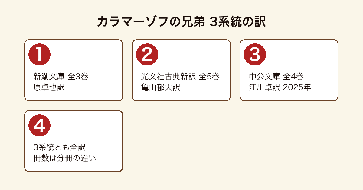 カラマーゾフの兄弟 の3系統の日本語訳を並べた図