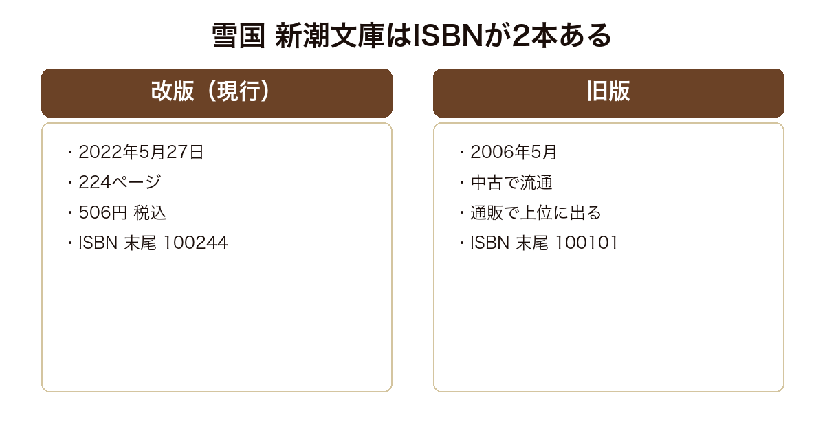 雪国の新潮文庫 改版と旧版を比べた図